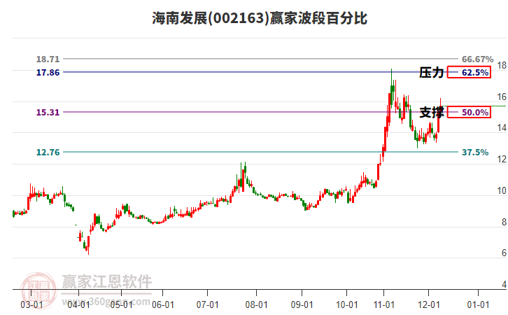 002163海南發(fā)展贏家波段百分比工具