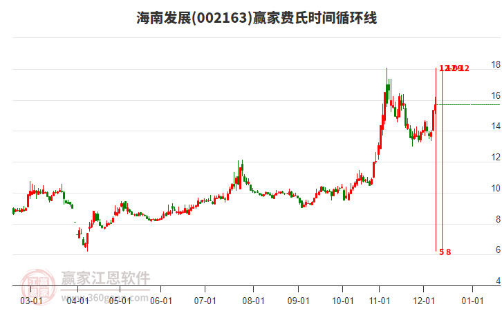 002163海南發(fā)展贏家費(fèi)氏時(shí)間循環(huán)線工具