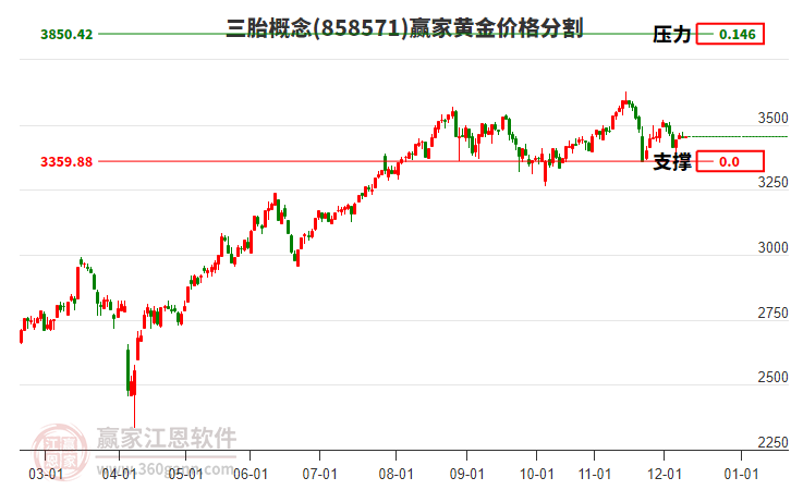 三胎概念板塊黃金價(jià)格分割工具 三胎概念板塊黃金價(jià)格分割工具