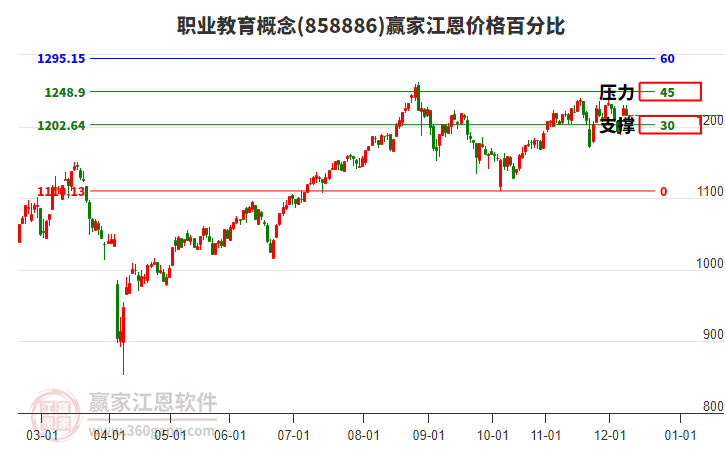 職業(yè)教育概念板塊江恩價(jià)格百分比工具