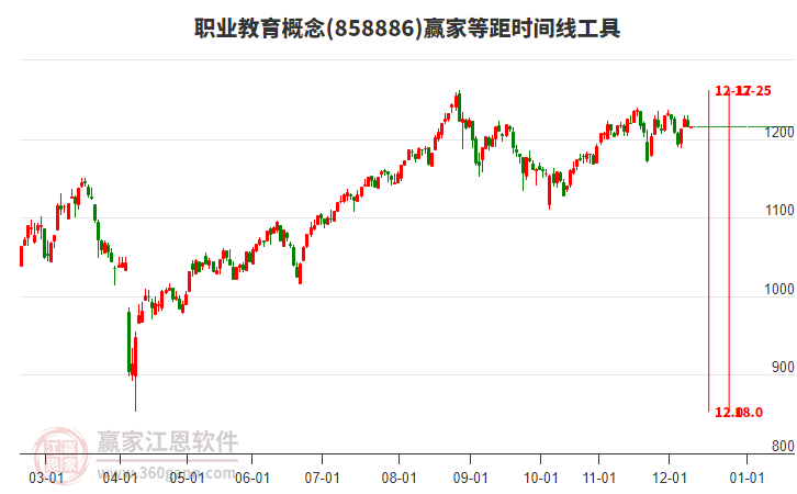 職業(yè)教育概念板塊等距時(shí)間周期線工具