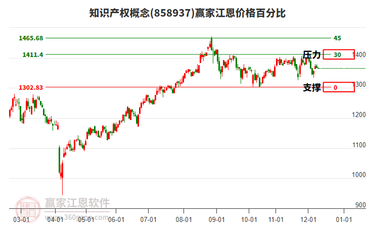 知識產(chǎn)權(quán)概念板塊江恩價格百分比工具