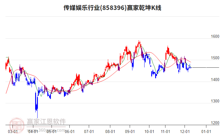 858396傳媒娛樂贏家乾坤K線工具