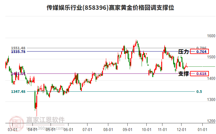 傳媒娛樂行業(yè)板塊黃金價格回調(diào)支撐位工具