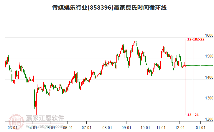傳媒娛樂行業(yè)板塊費(fèi)氏時間循環(huán)線工具