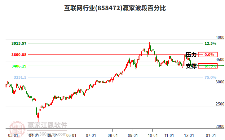 互聯(lián)網(wǎng)行業(yè)板塊波段百分比工具