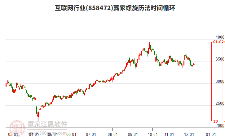 互聯(lián)網(wǎng)行業(yè)板塊螺旋歷法時(shí)間循環(huán)工具