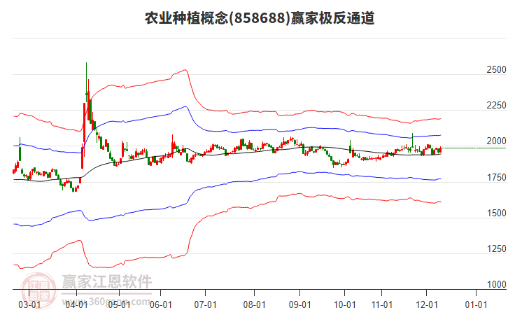 858688農(nóng)業(yè)種植贏家極反通道工具