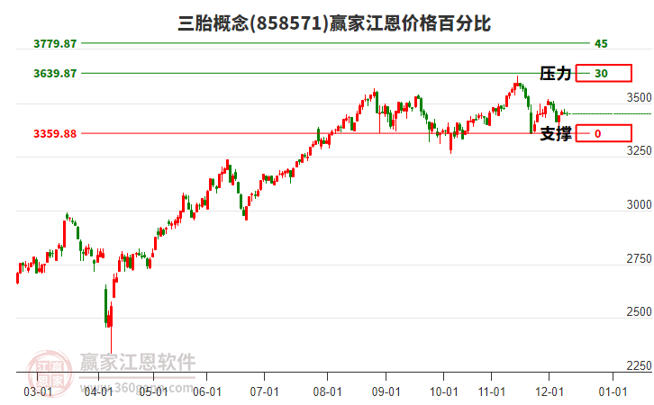 三胎概念板塊江恩價(jià)格百分比工具