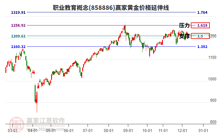 職業(yè)教育概念板塊黃金價格延伸線工具 職業(yè)教育概念板塊黃金價格延伸線工具