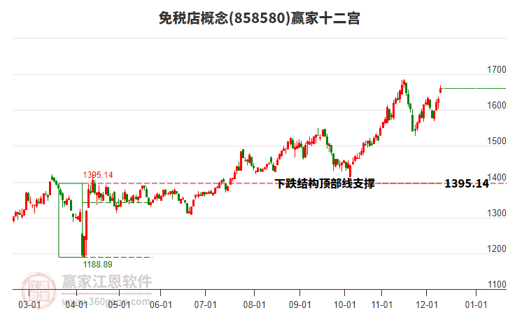 858580免稅店贏家十二宮工具