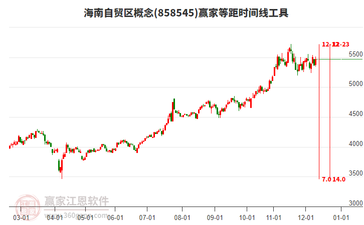 海南自貿(mào)區(qū)概念等距時間周期線工具