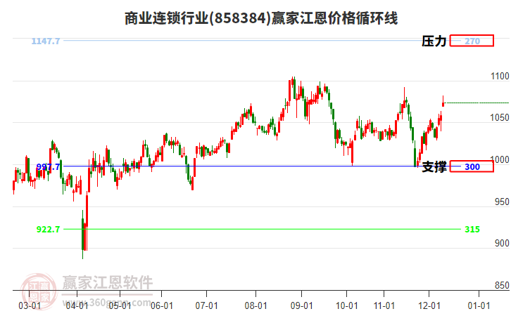 商業(yè)連鎖行業(yè)江恩價(jià)格循環(huán)線工具 商業(yè)連鎖行業(yè)江恩價(jià)格循環(huán)線工具