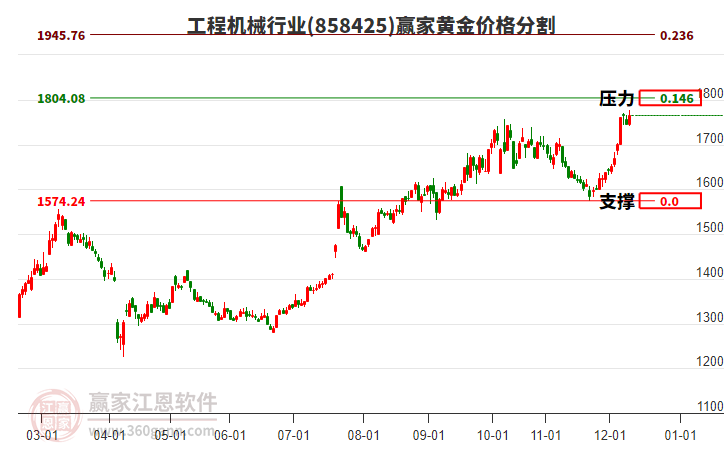 工程機(jī)械行業(yè)黃金價(jià)格分割工具 工程機(jī)械行業(yè)黃金價(jià)格分割工具