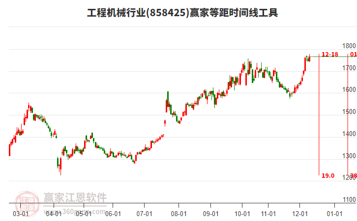 工程機(jī)械行業(yè)等距時(shí)間周期線工具 工程機(jī)械行業(yè)等距時(shí)間周期線工具