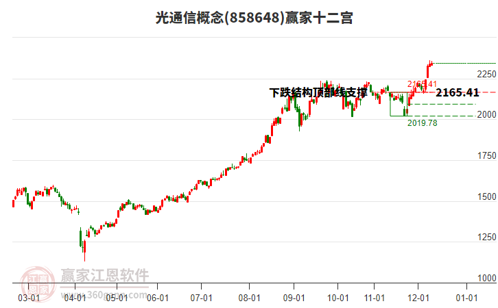 858648光通信贏家十二宮工具