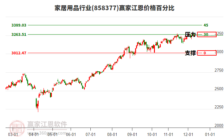 家居用品行業(yè)江恩價格百分比工具