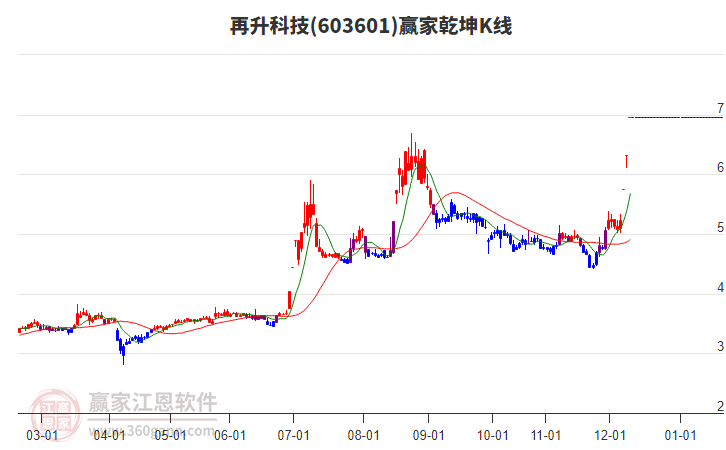 603601再升科技贏家乾坤K線工具