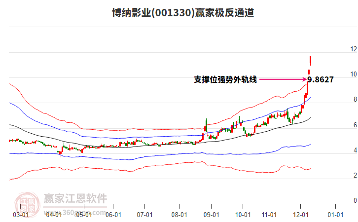001330博納影業(yè)贏家極反通道工具