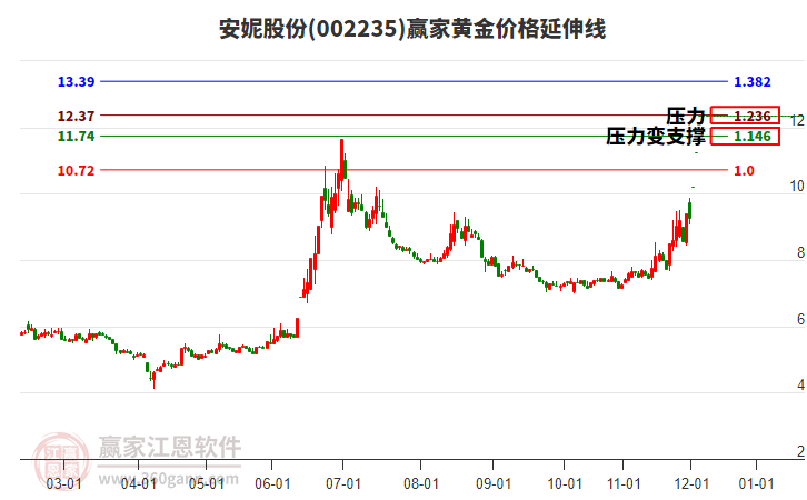 002235安妮股份黃金價(jià)格延伸線工具