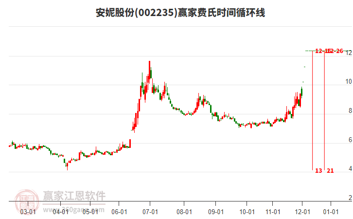 002235安妮股份費(fèi)氏時(shí)間循環(huán)線工具