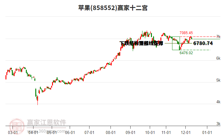 858552蘋果贏家十二宮工具 858552蘋果贏家十二宮工具