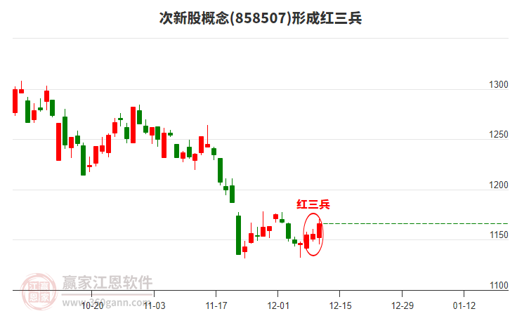 次新股形成底部紅三兵形態(tài)