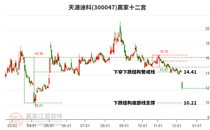 300047天源迪科贏家十二宮工具