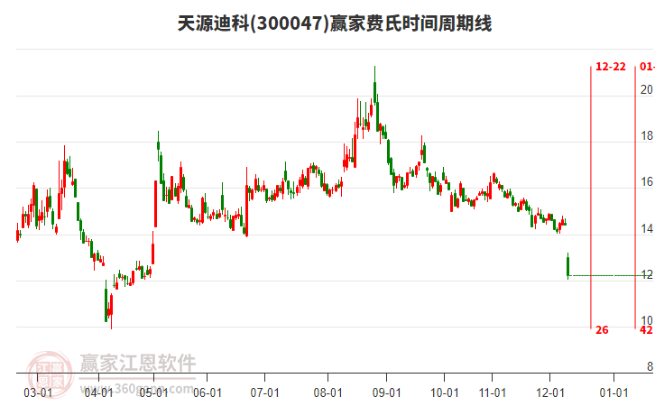 天源迪科費氏時間周期線工具