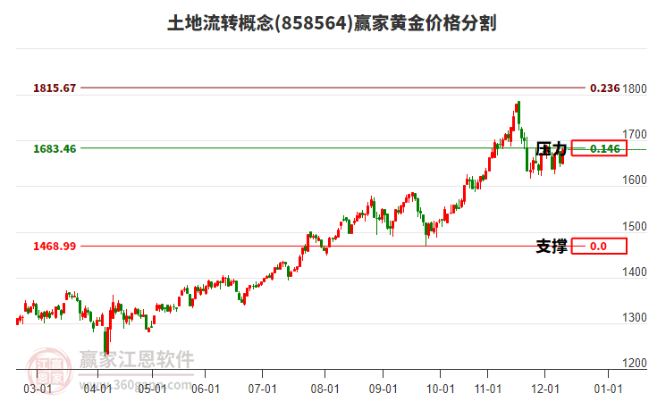 土地流轉(zhuǎn)概念黃金價(jià)格分割工具