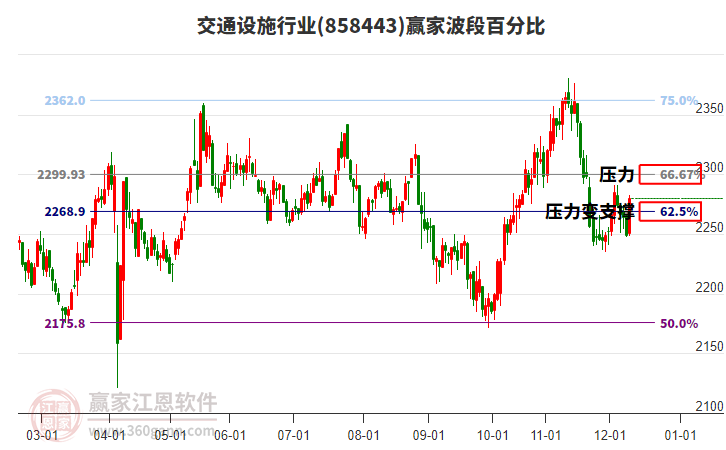 交通設(shè)施行業(yè)波段百分比工具