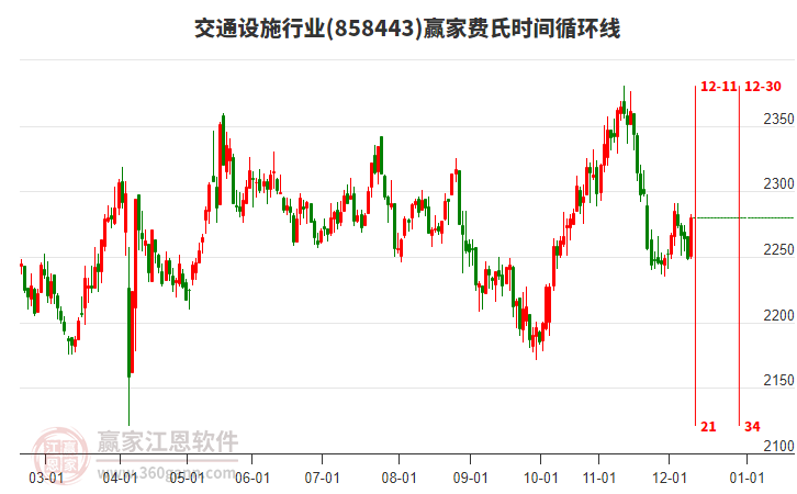 交通設(shè)施行業(yè)費(fèi)氏時(shí)間循環(huán)線工具