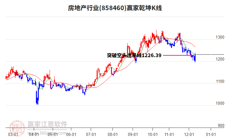 858460房地產(chǎn)贏家乾坤K線工具