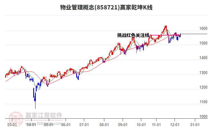 858721物業(yè)管理贏家乾坤K線工具