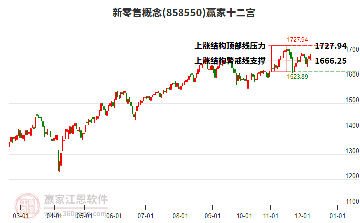 858550新零售贏家十二宮工具 858550新零售贏家十二宮工具