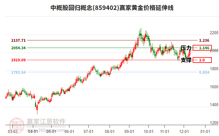 中概股回歸概念黃金價格延伸線工具