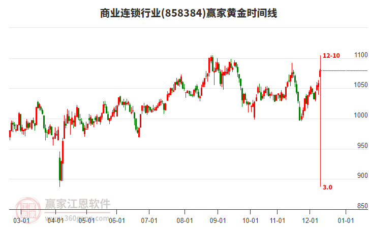 商業(yè)連鎖行業(yè)黃金時(shí)間周期線工具 商業(yè)連鎖行業(yè)黃金時(shí)間周期線工具