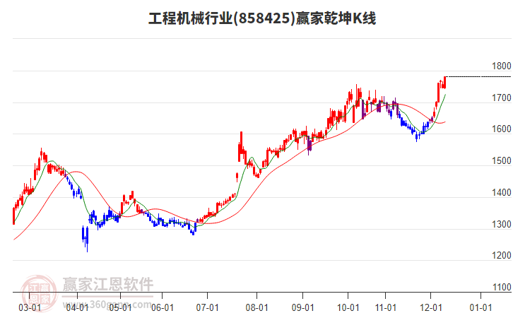 858425工程機(jī)械贏家乾坤K線工具