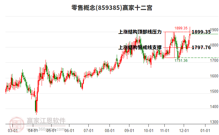 859385零售贏家十二宮工具