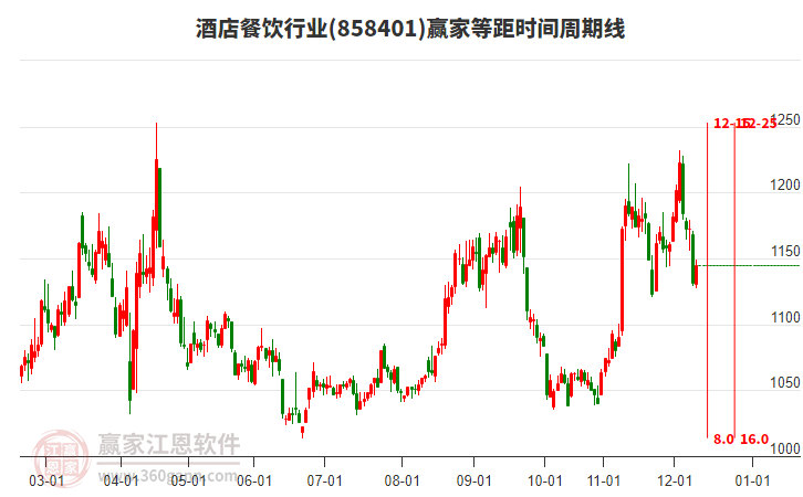 酒店餐飲行業(yè)等距時(shí)間周期線工具