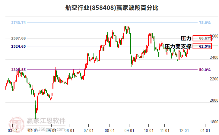 航空行業(yè)波段百分比工具 航空行業(yè)波段百分比工具