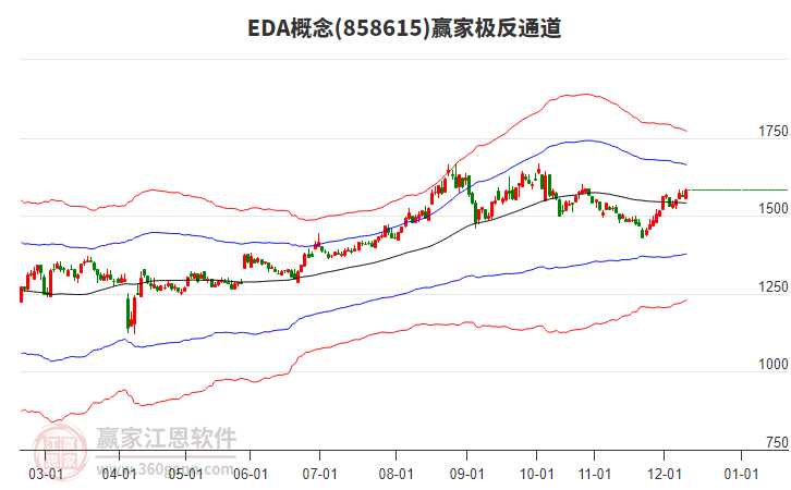 858615EDA贏家極反通道工具
