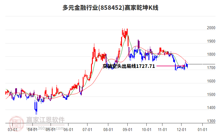 858452多元金融贏家乾坤K線工具 858452多元金融贏家乾坤K線工具