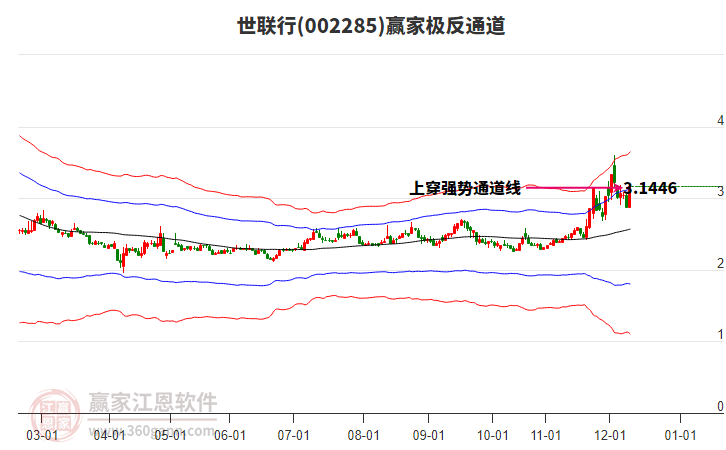 002285世聯(lián)行贏家極反通道工具 002285世聯(lián)行贏家極反通道工具
