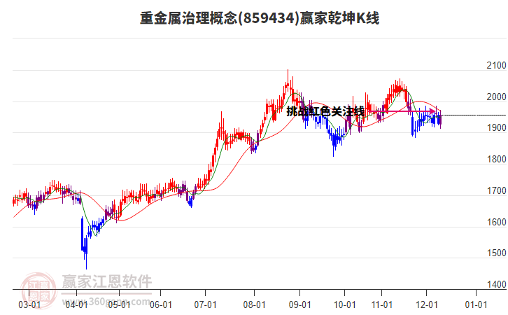 859434重金屬治理贏家乾坤K線工具