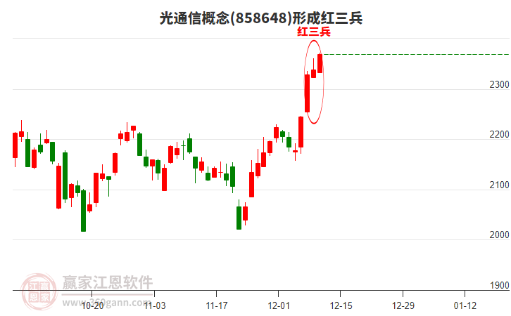 光通信形成形態(tài) 光通信形成頂部紅三兵形態(tài)