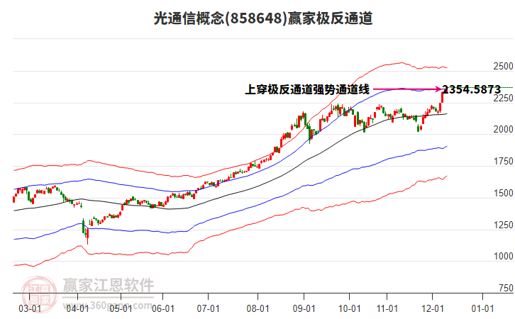 858648光通信贏家極反通道工具
