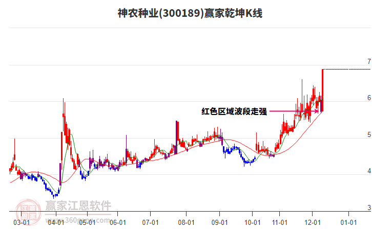 300189神農種業(yè)贏家乾坤K線工具 300189神農種業(yè)贏家乾坤K線工具