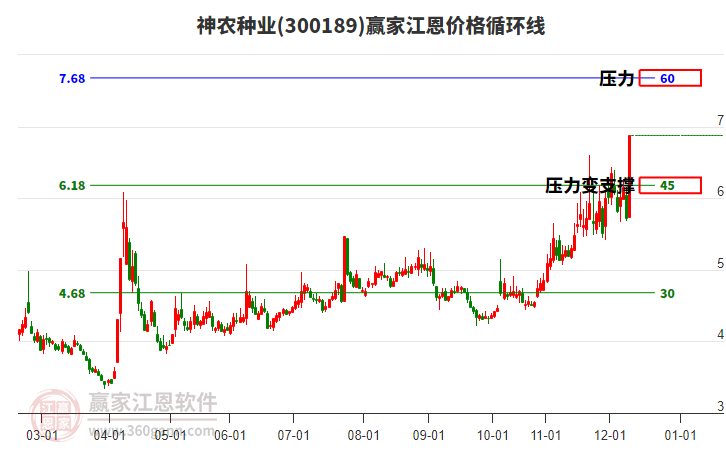 300189神農種業(yè)江恩價格循環(huán)線工具 300189神農種業(yè)江恩價格循環(huán)線工具