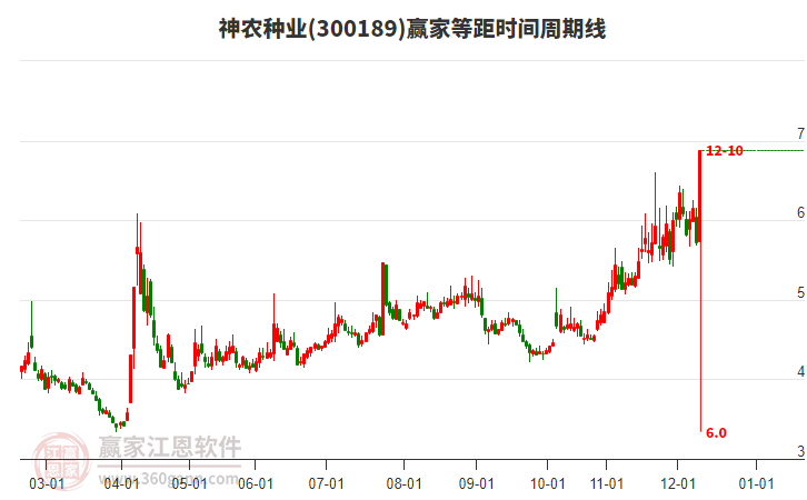 300189神農種業(yè)等距時間周期線工具 300189神農種業(yè)等距時間周期線工具